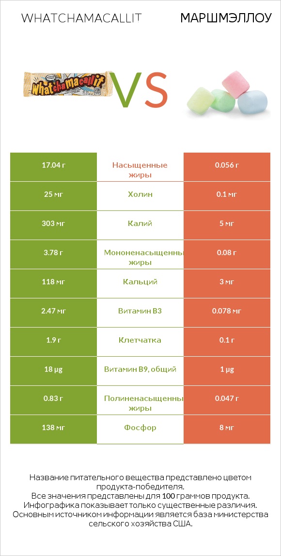 Whatchamacallit vs Маршмэллоу infographic