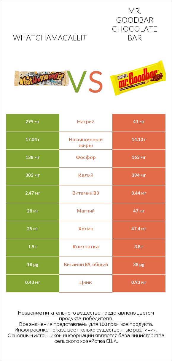 Whatchamacallit vs Mr. Goodbar infographic