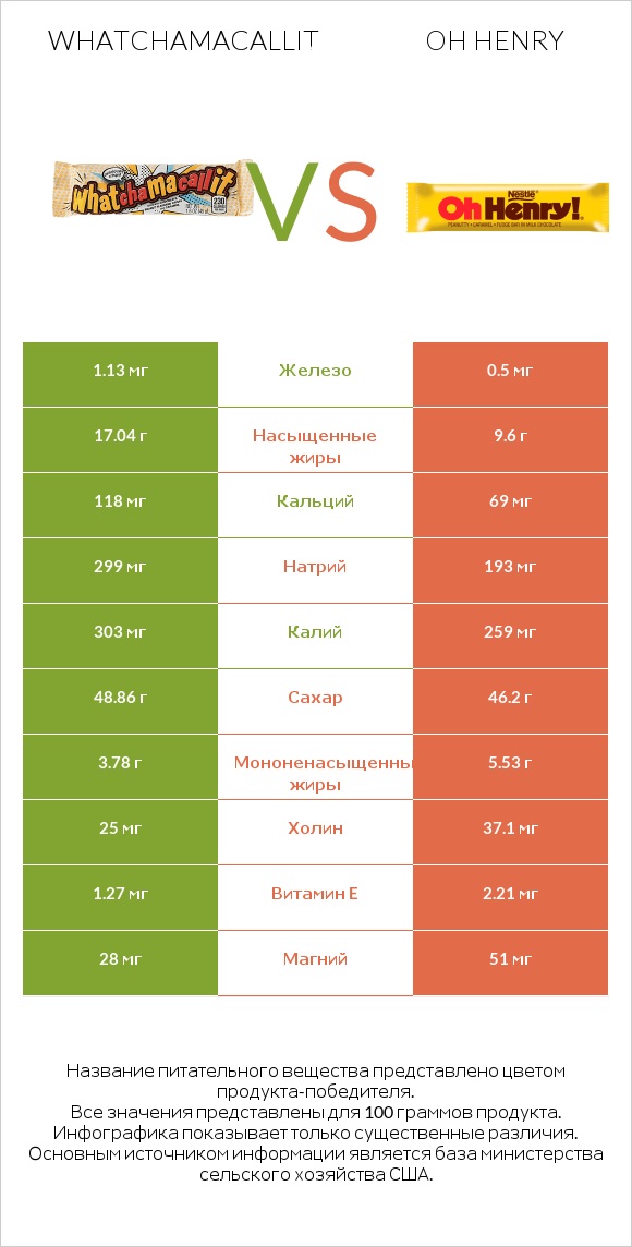 Whatchamacallit vs Oh henry infographic