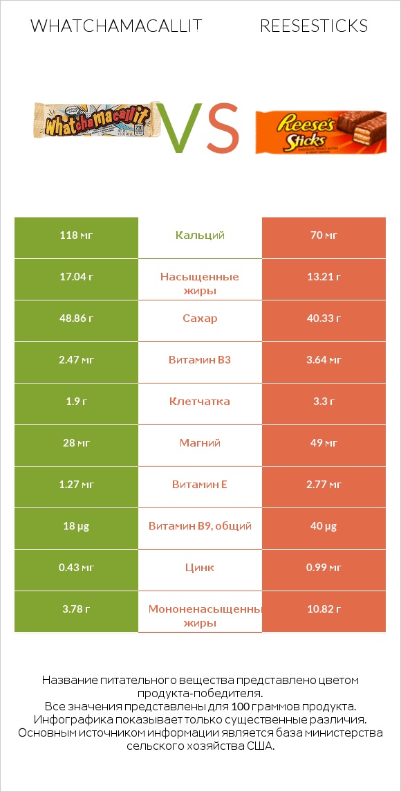 Whatchamacallit vs Reesesticks infographic