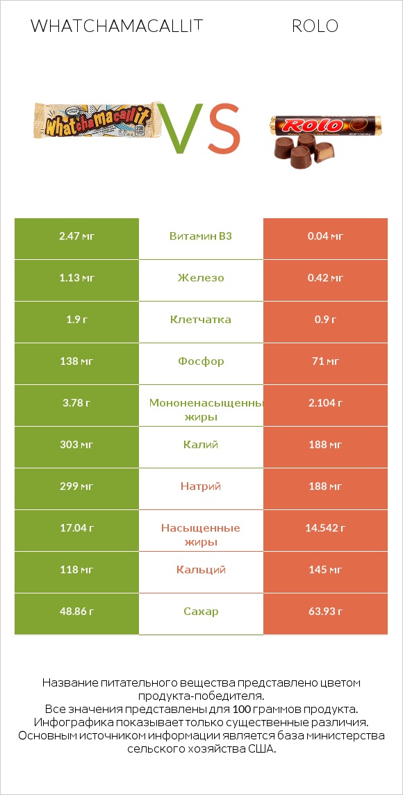 Whatchamacallit vs Rolo infographic