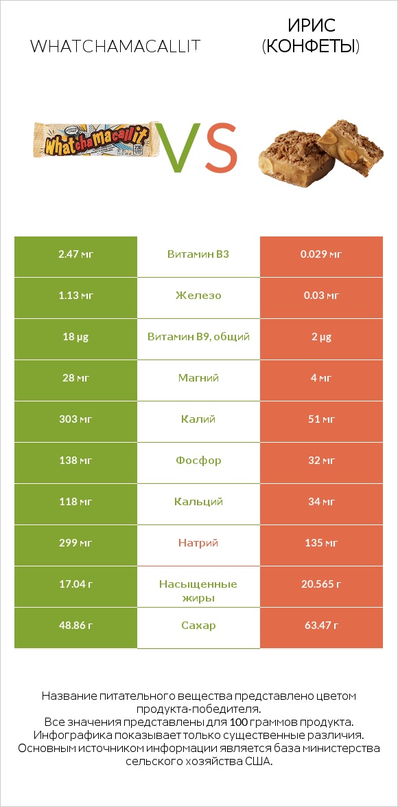 Whatchamacallit vs Ирис (конфеты) infographic