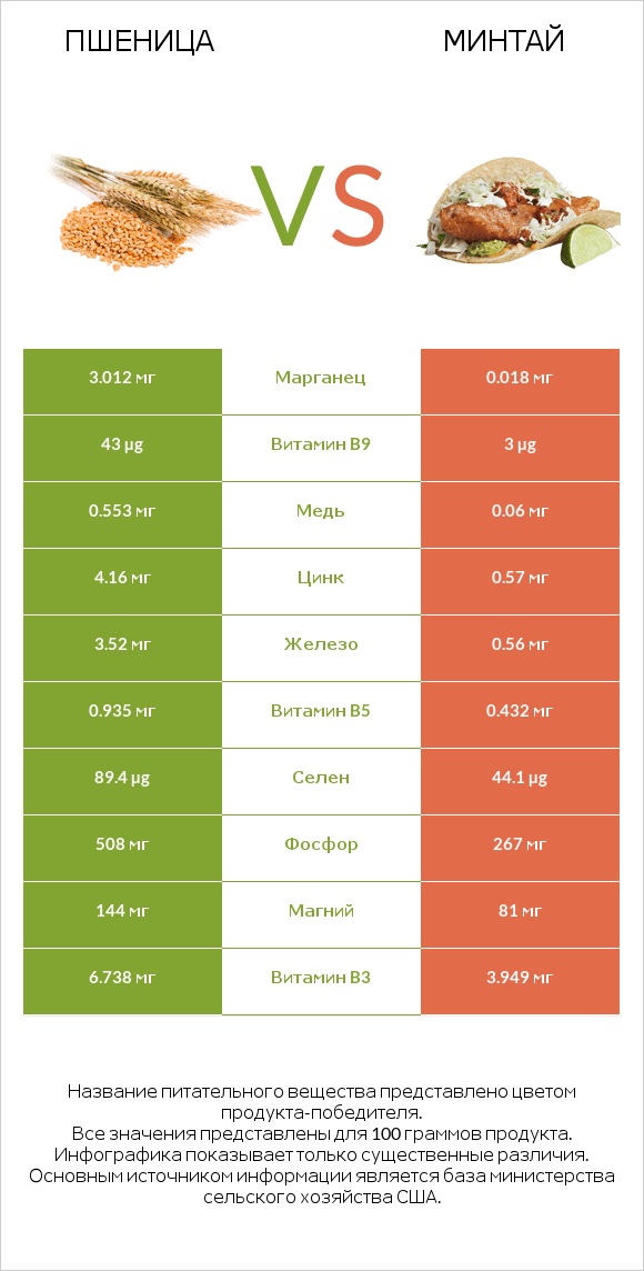 Пшеница vs Минтай infographic