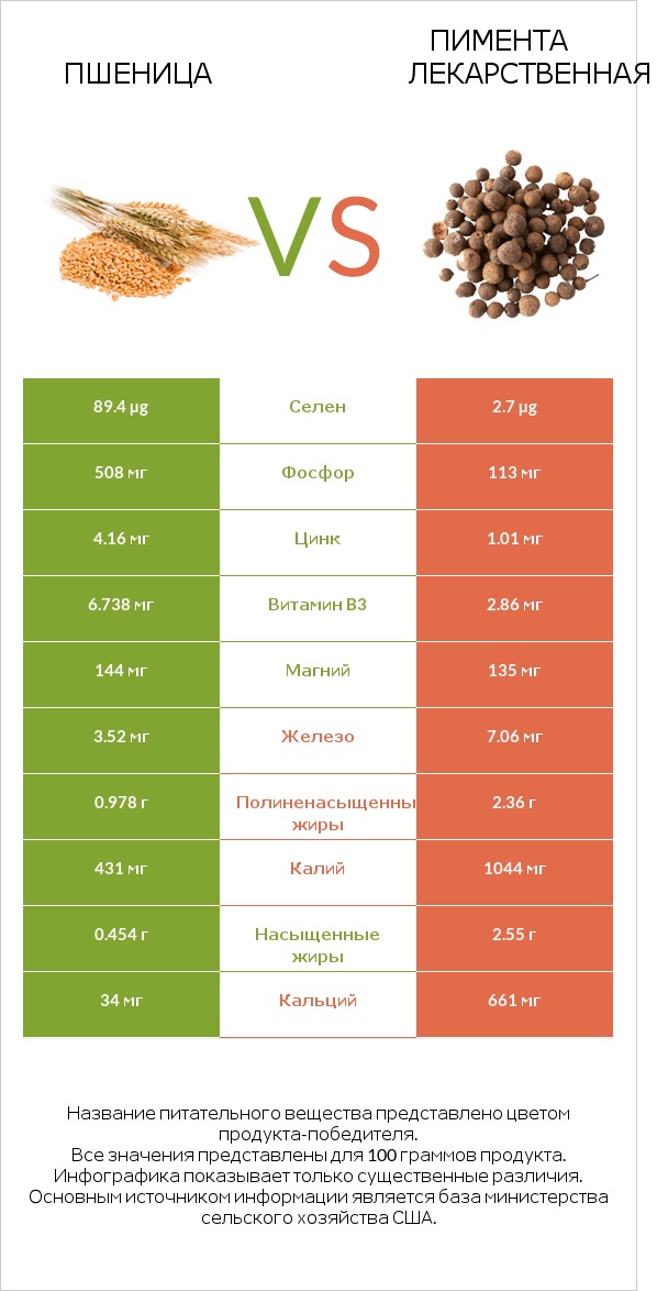Пшеница vs Пимента лекарственная infographic