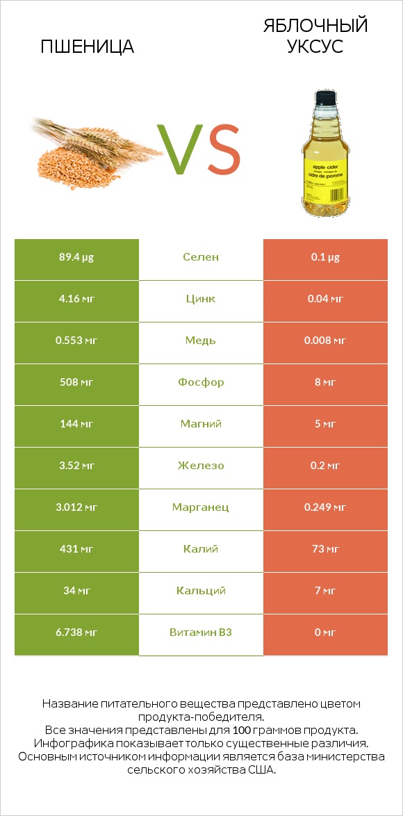 Пшеница vs Яблочный уксус infographic