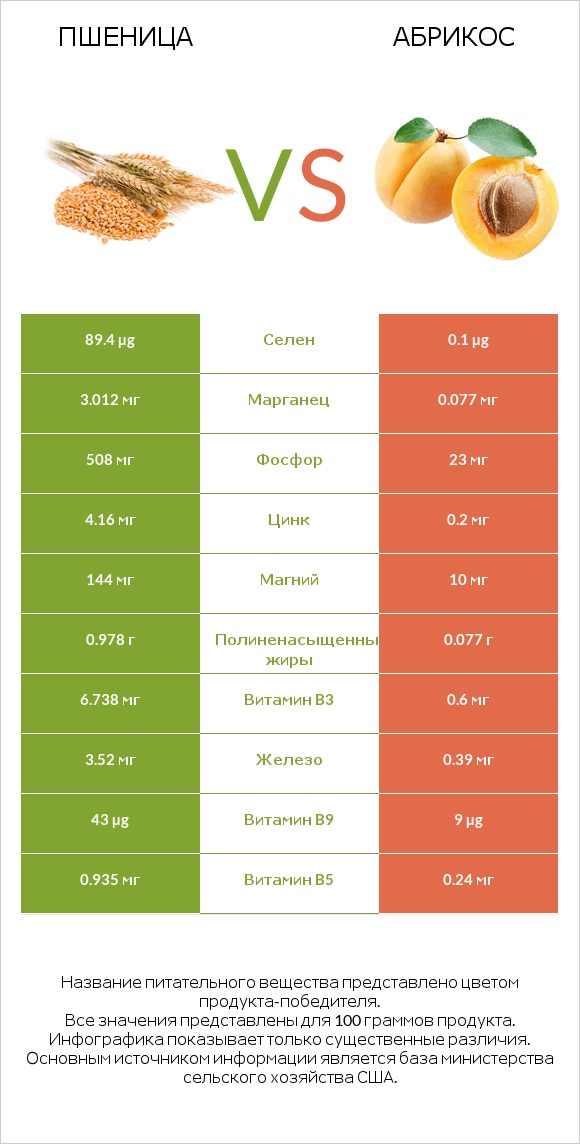 Пшеница vs Абрикос infographic