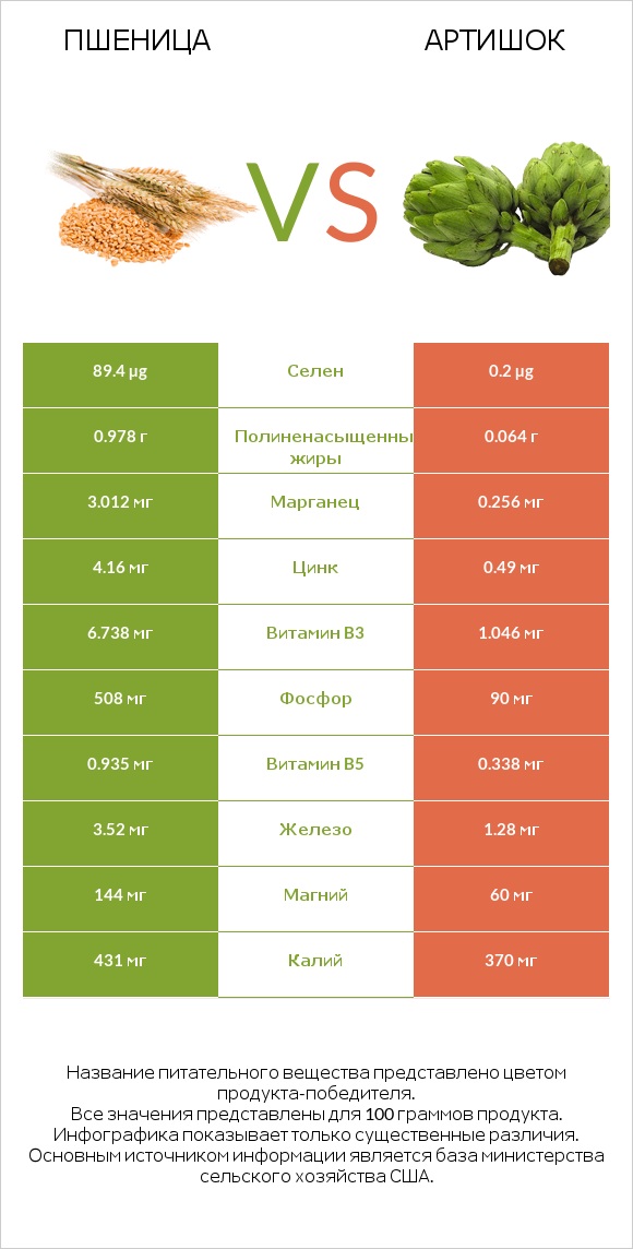 Пшеница vs Артишок infographic