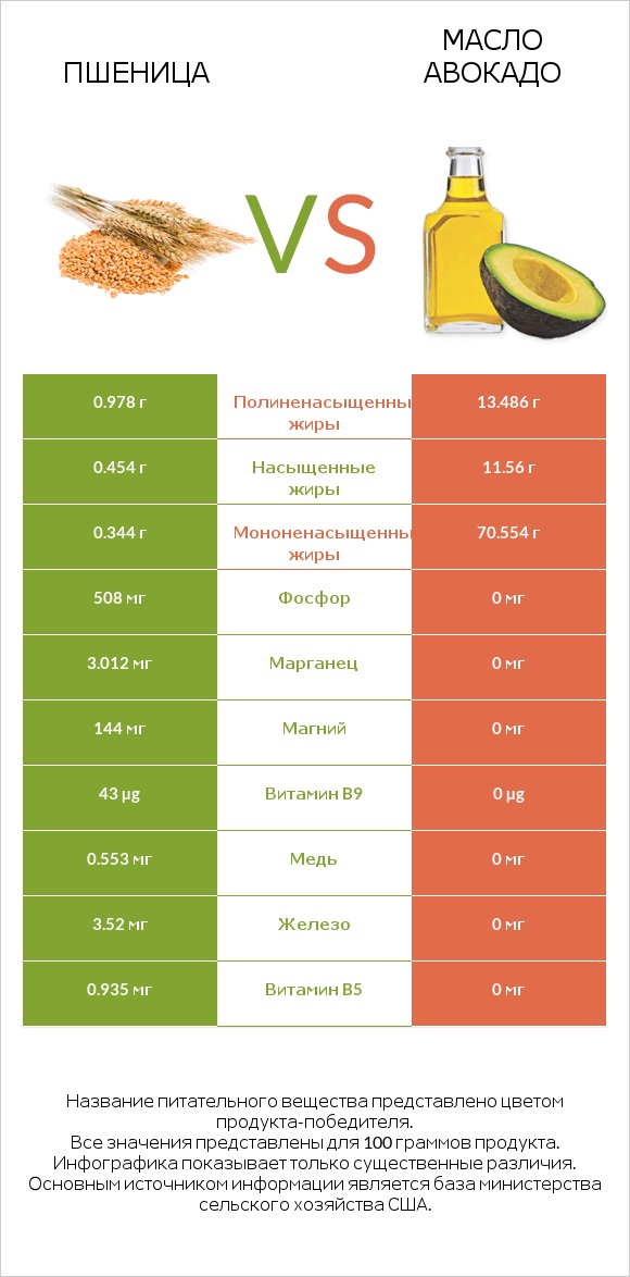 Пшеница vs Масло авокадо infographic