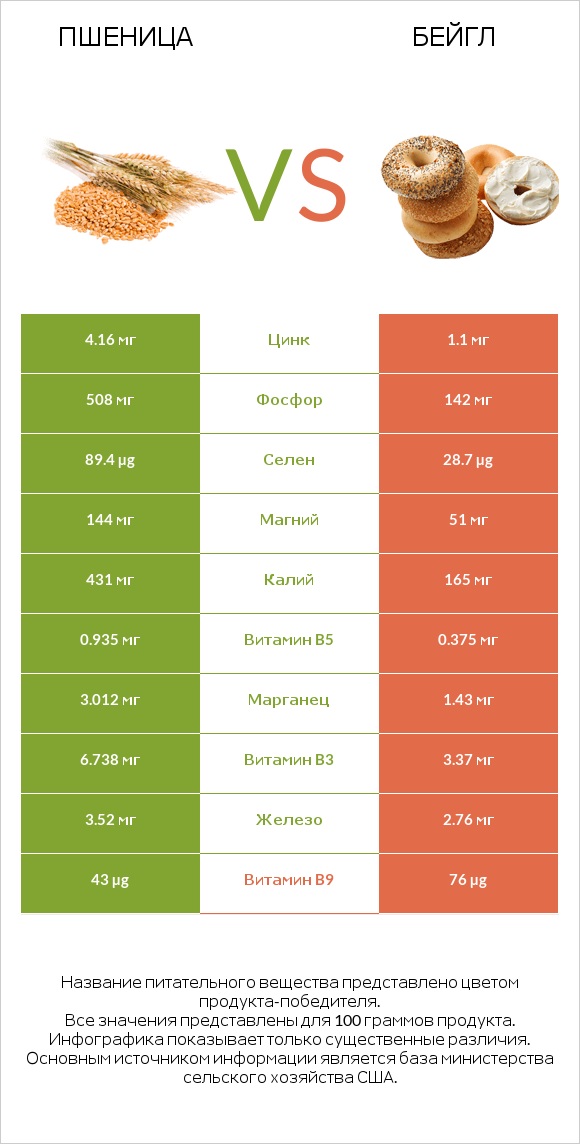 Пшеница vs Бейгл infographic