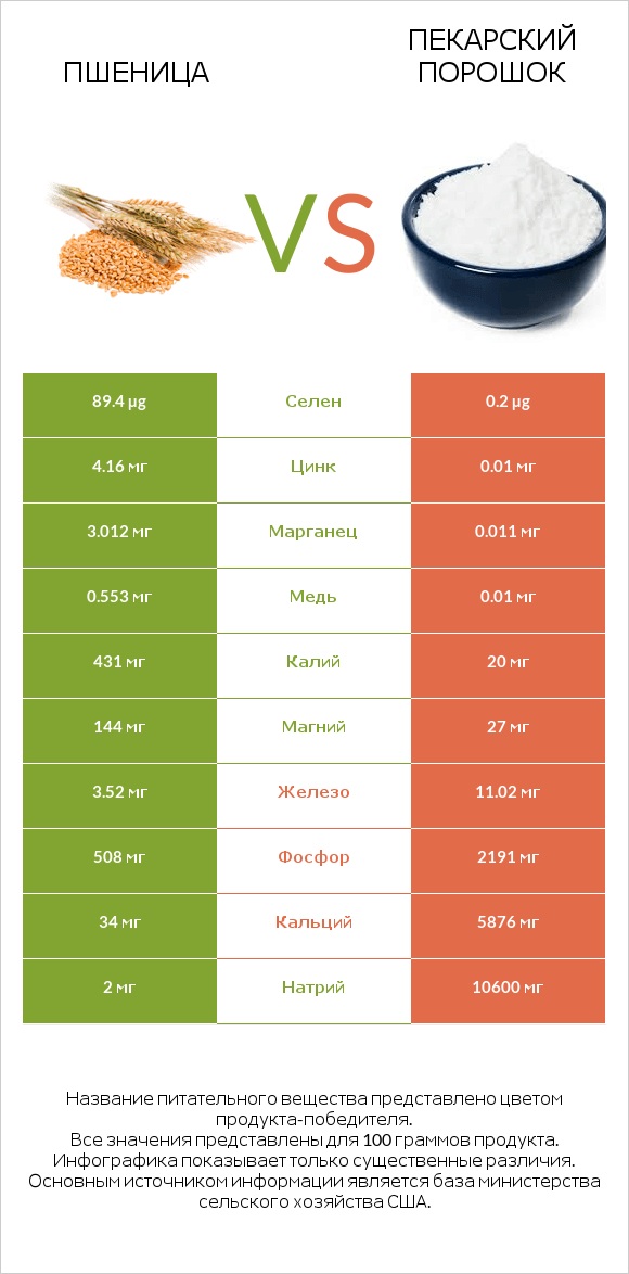 Пшеница vs Пекарский порошок infographic