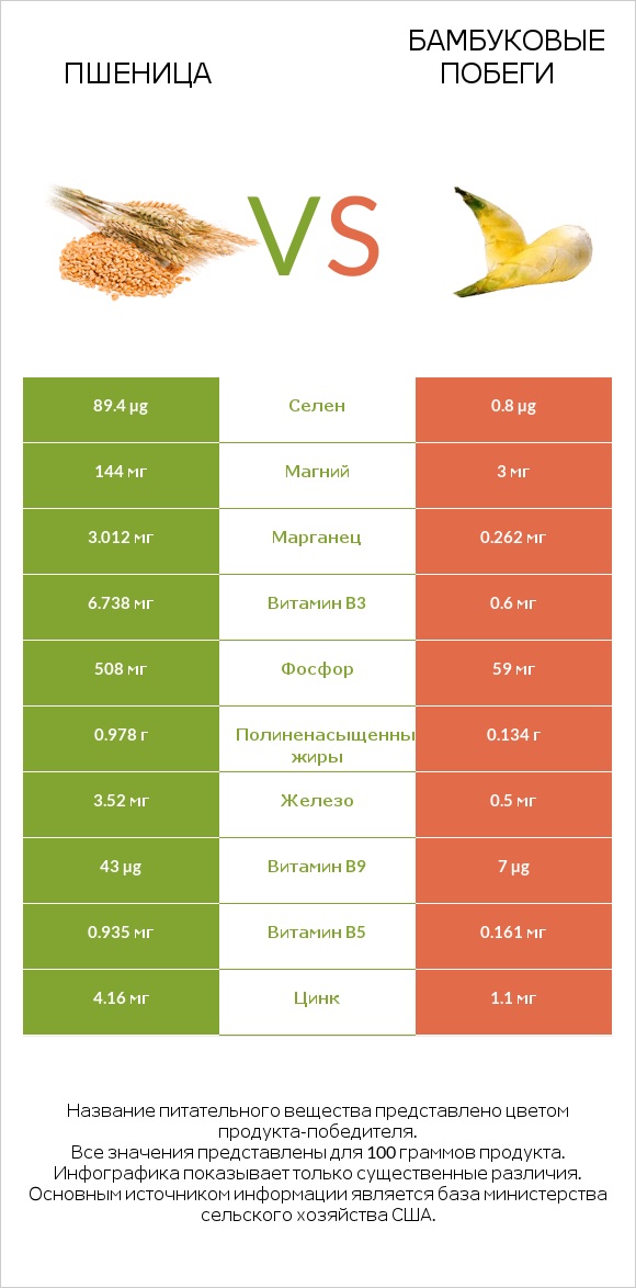 Пшеница vs Бамбуковые побеги infographic
