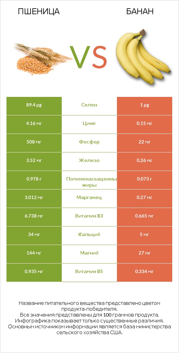 Пшеница vs Банан infographic
