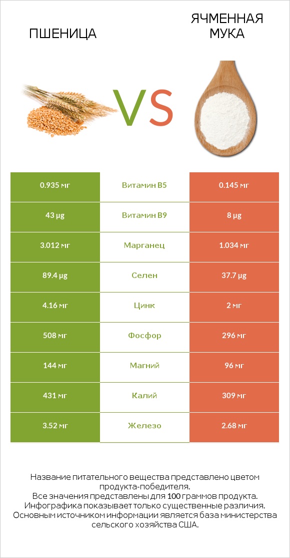 Пшеница vs Ячменная мука infographic