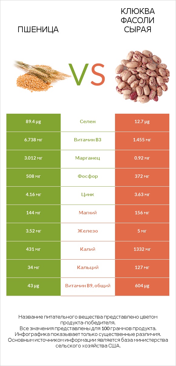 Пшеница vs Клюква фасоли сырая infographic