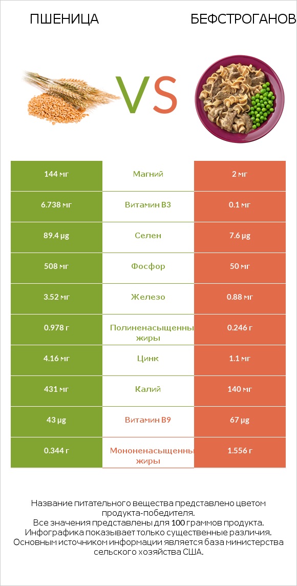 Пшеница vs Бефстроганов infographic