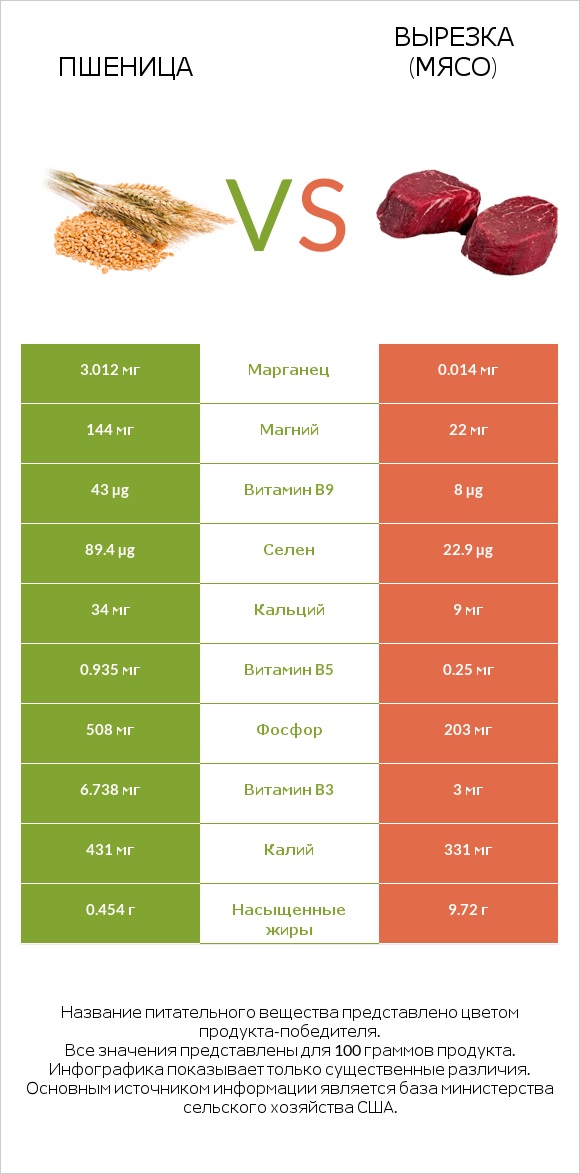 Пшеница vs Вырезка (мясо) infographic