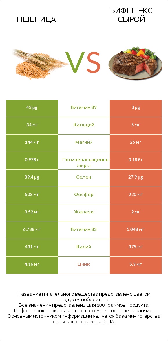 Пшеница vs Бифштекс сырой infographic