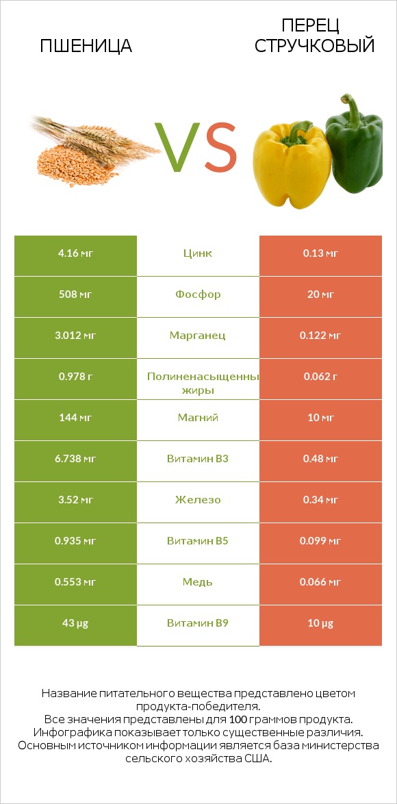 Пшеница vs Перец стручковый infographic
