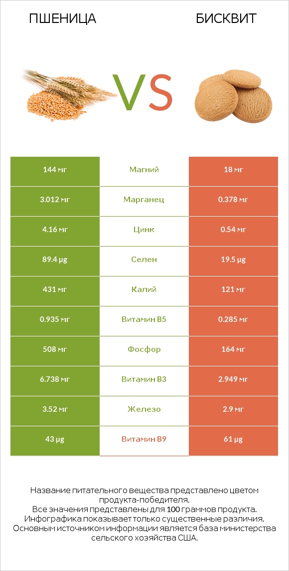 Пшеница vs Бисквит infographic