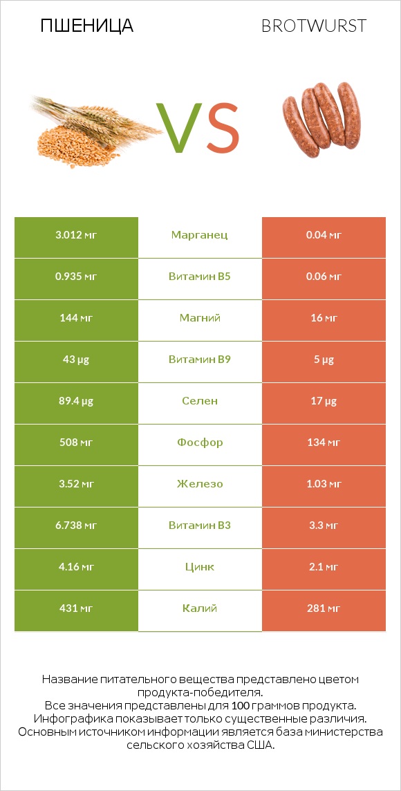 Пшеница vs Brotwurst infographic