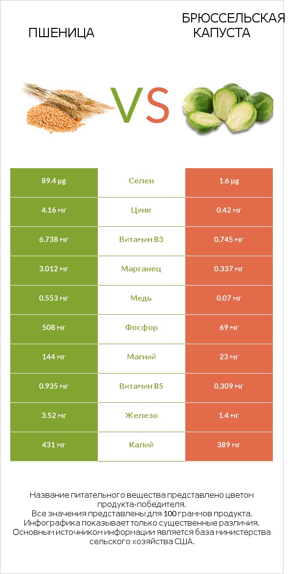 Пшеница vs Брюссельская капуста infographic