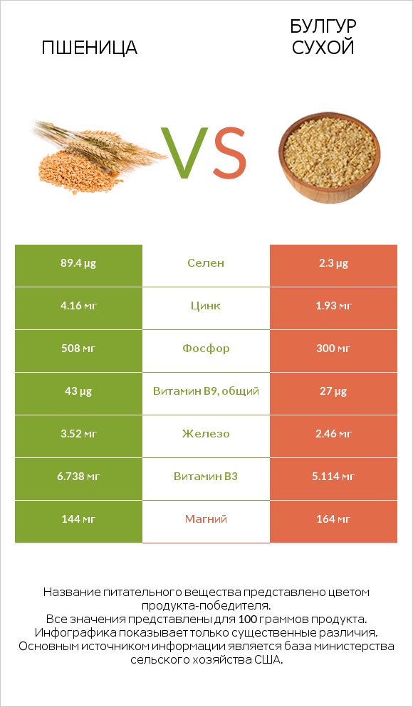 Пшеница vs Булгур сухой infographic