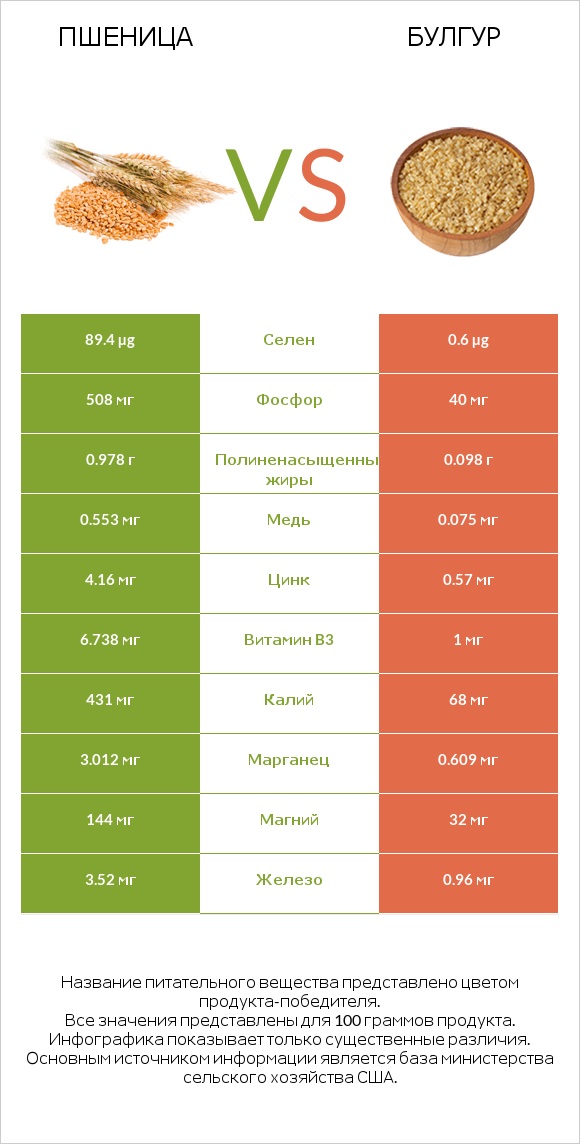 Пшеница vs Булгур infographic