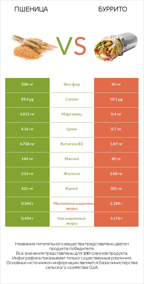 Пшеница vs Буррито infographic