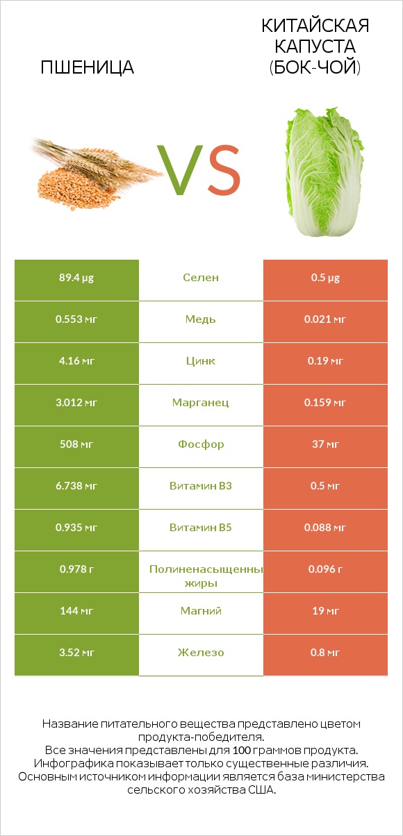 Пшеница vs Китайская капуста (Бок-чой) infographic
