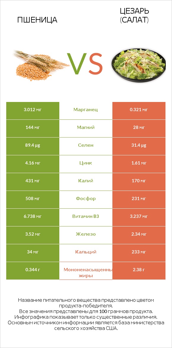 Пшеница vs Цезарь (салат) infographic