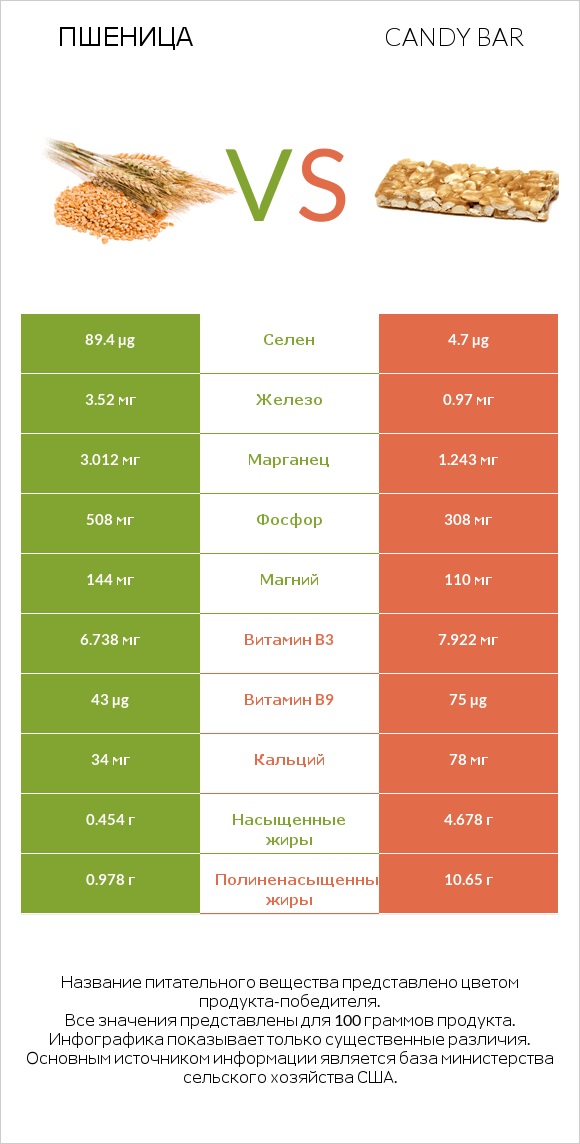 Пшеница vs Candy bar infographic