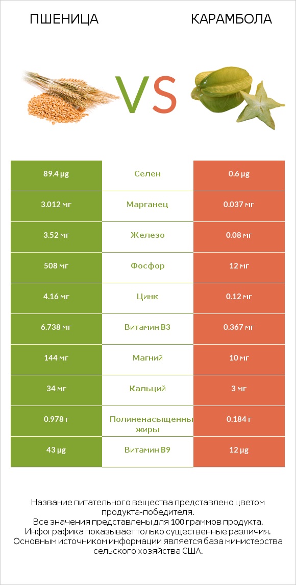 Пшеница vs Карамбола infographic