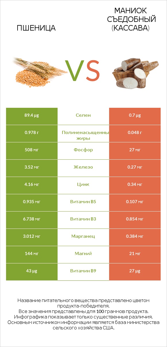 Пшеница vs Маниок съедобный (кассава) infographic