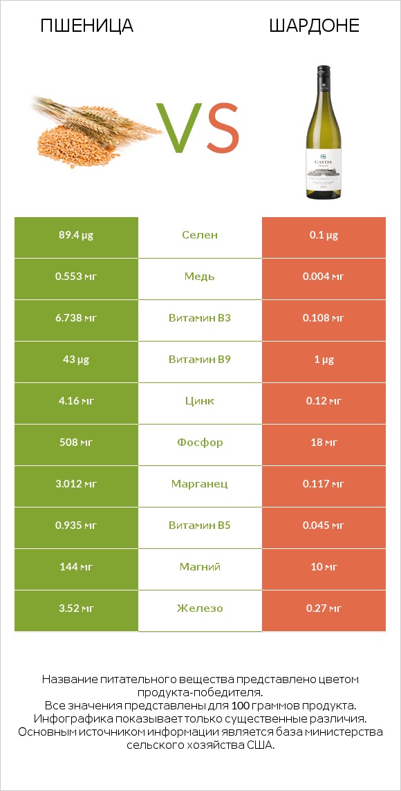 Пшеница vs Шардоне infographic