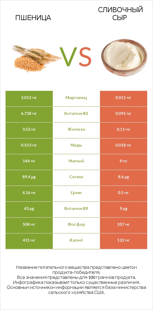 Пшеница vs Сливочный сыр infographic