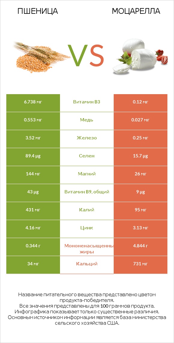 Пшеница vs Моцарелла infographic