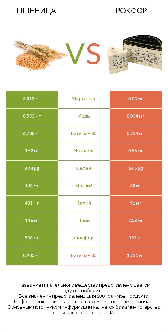 Пшеница vs Рокфор infographic