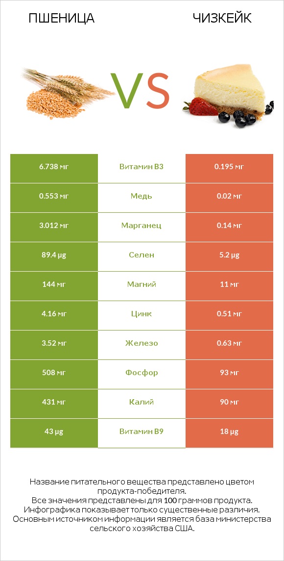 Пшеница vs Чизкейк infographic