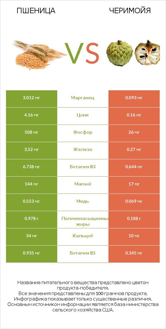 Пшеница vs Черимойя infographic