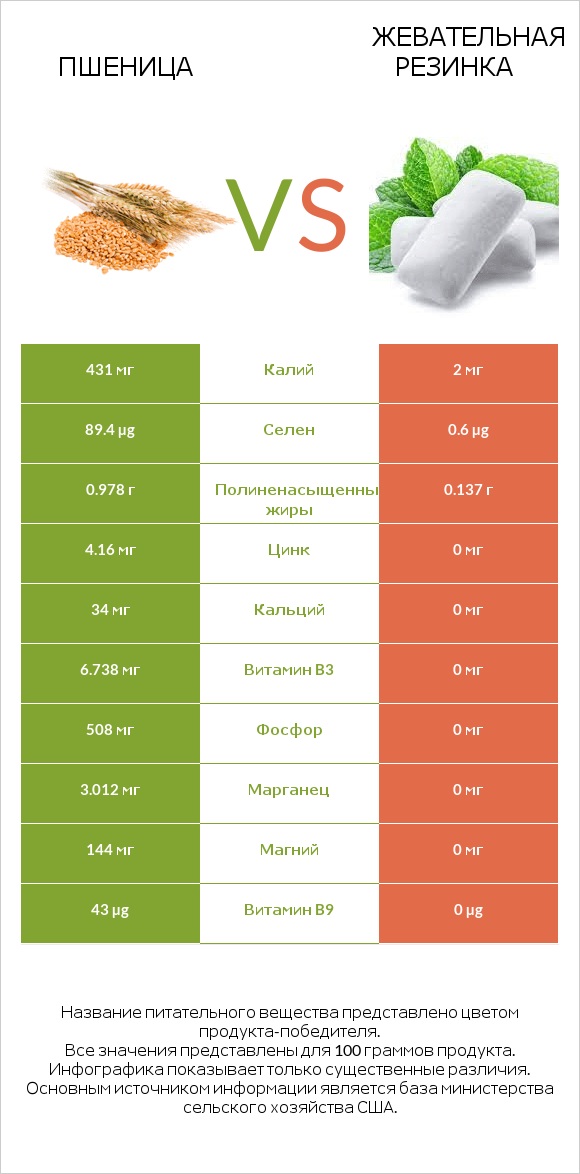 Пшеница vs Жевательная резинка infographic