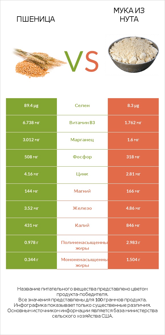 Пшеница vs Мука из нута infographic
