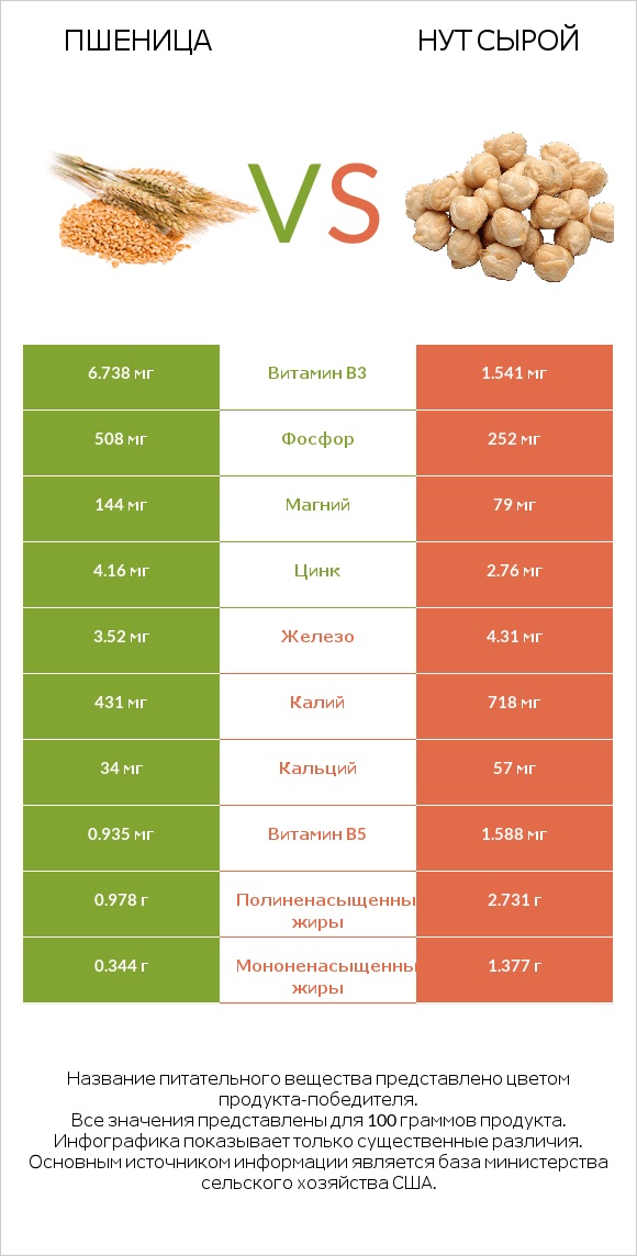 Пшеница vs Нут сырой infographic