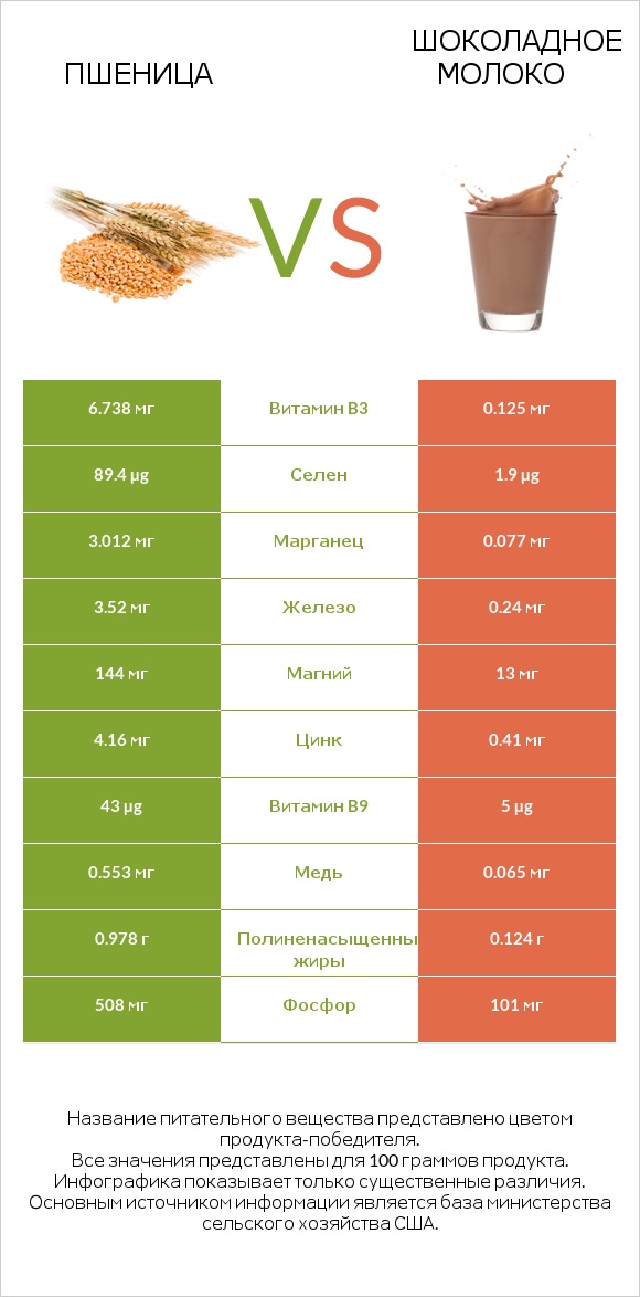 Пшеница vs Шоколадное молоко infographic