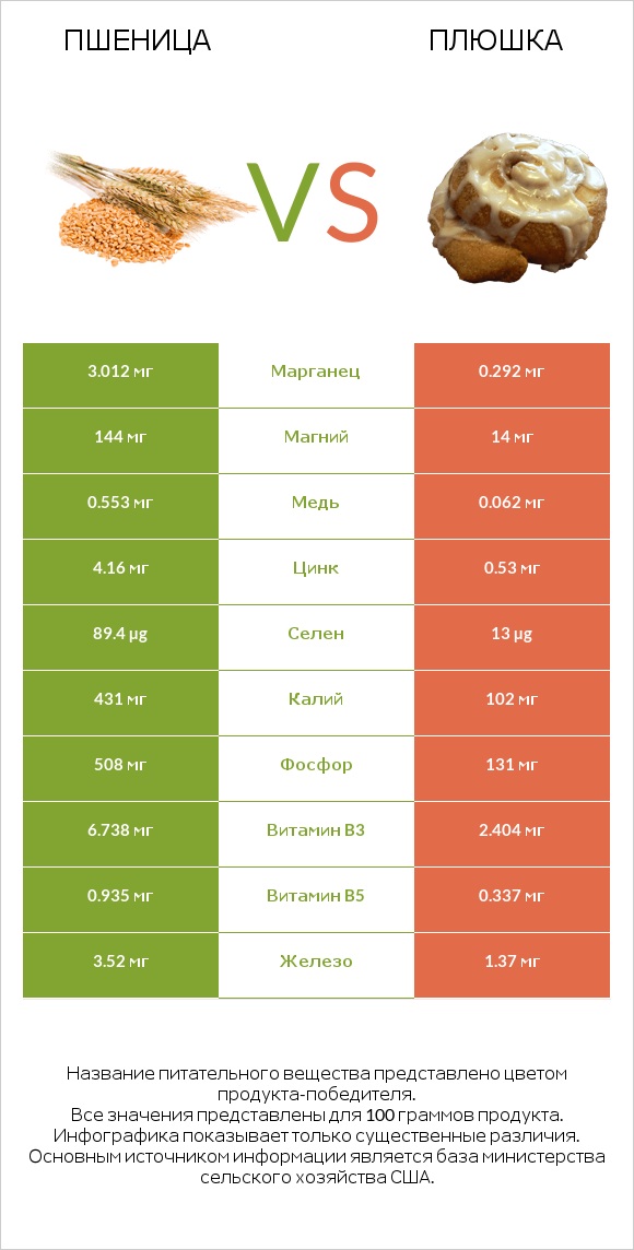 Пшеница vs Плюшка infographic