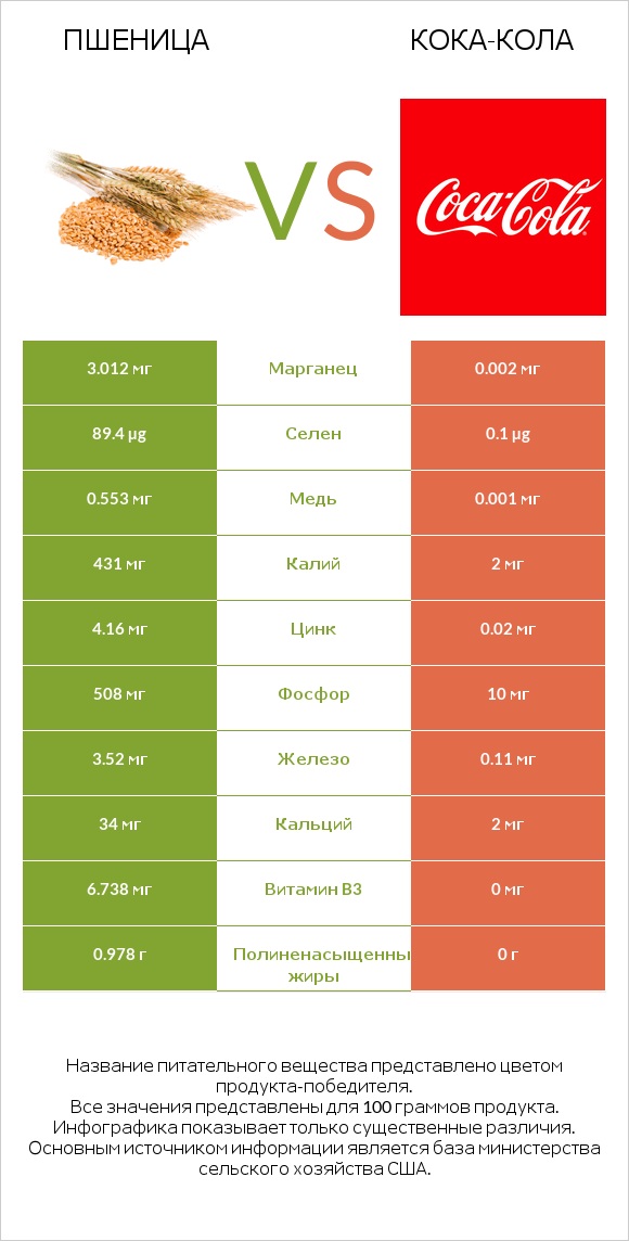 Пшеница vs Кока-Кола infographic