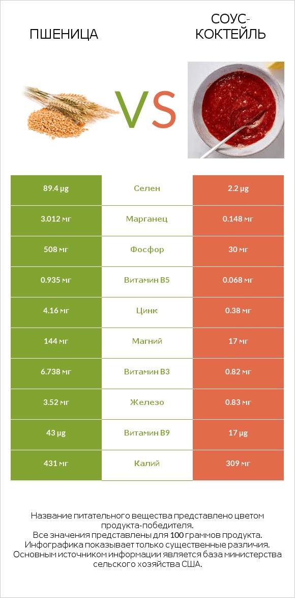 Пшеница vs Соус-коктейль infographic