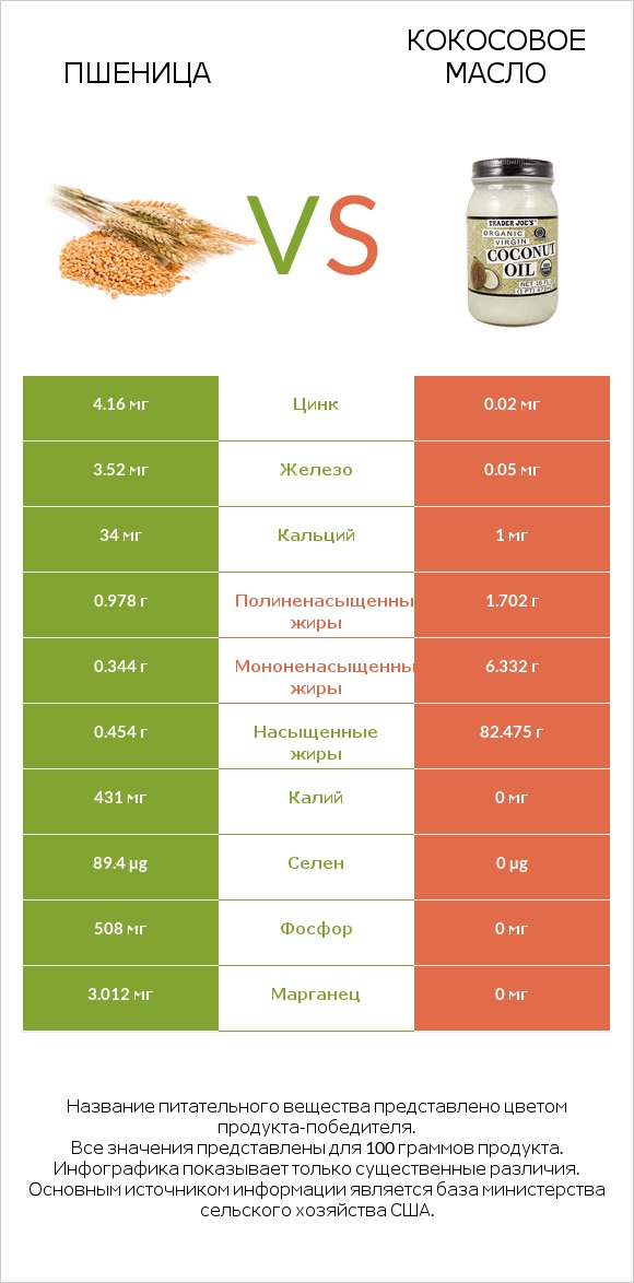 Пшеница vs Кокосовое масло infographic