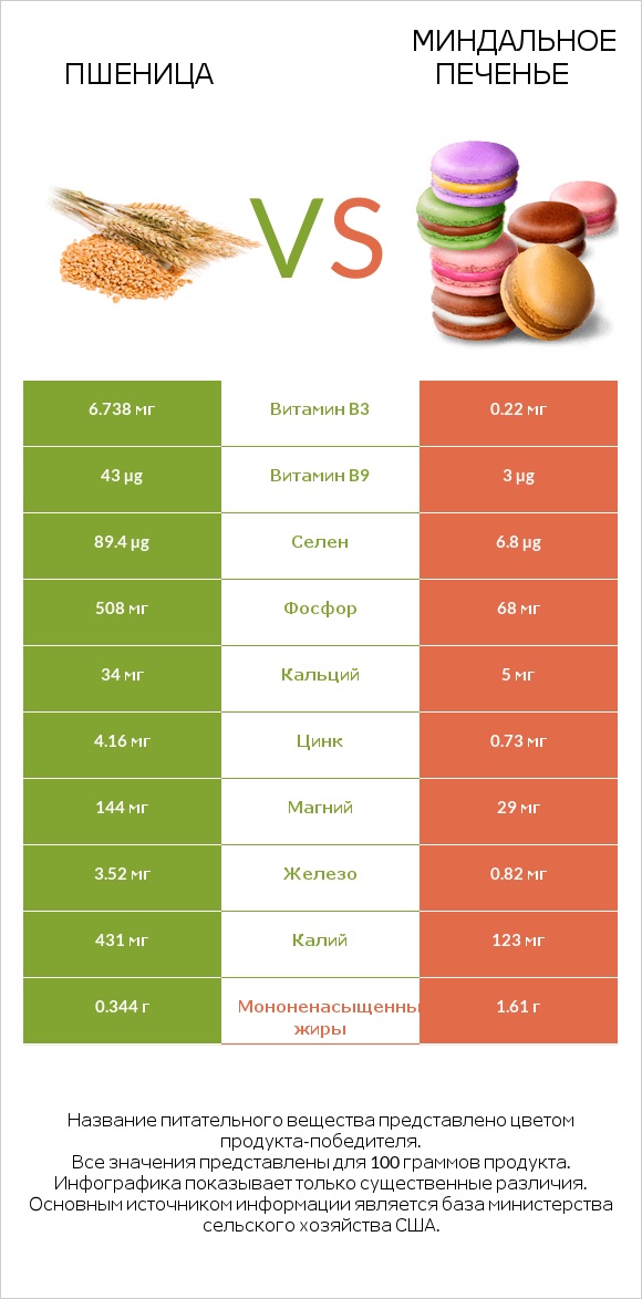 Пшеница vs Миндальное печенье infographic