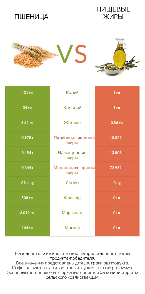 Пшеница vs Пищевые жиры infographic