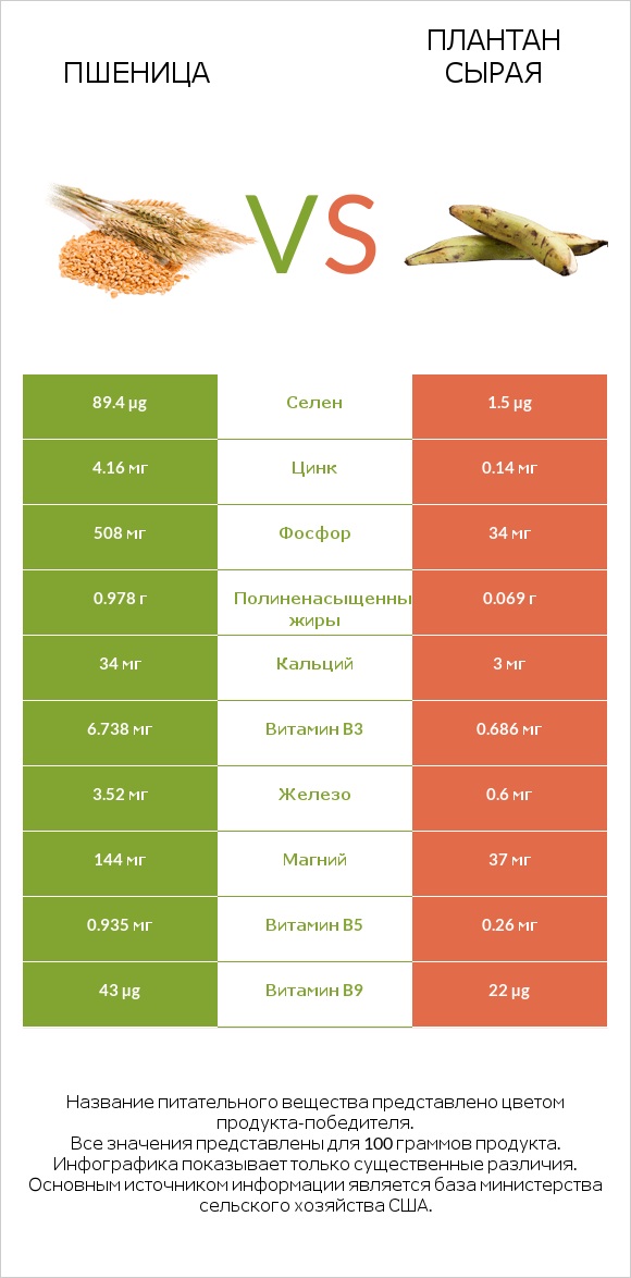 Пшеница vs Плантан сырая infographic